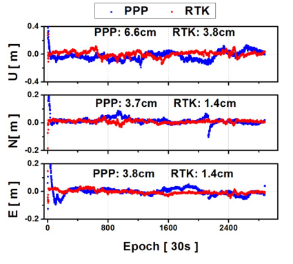 從RTK、PPP到PPP-RTK