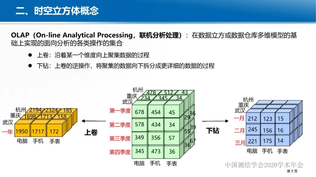 GeoCube: 面向大規模分析的多源對地觀測時空立方體