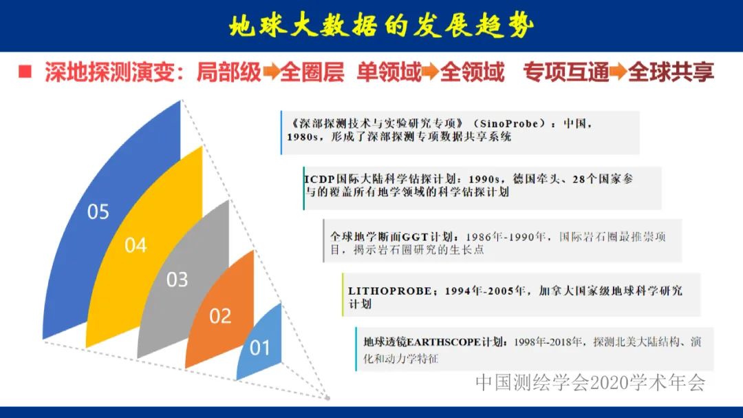 地球大數據的未來――全息數字地球