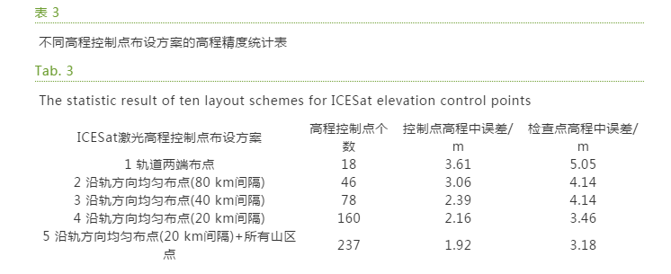 王晉, 張勇, 張祖勛, 等： ICESat激光高程點(diǎn)輔助的天繪一號(hào)衛(wèi)星影像立體區(qū)域網(wǎng)平差