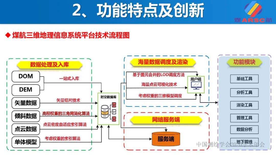 新一代三維地理信息系統