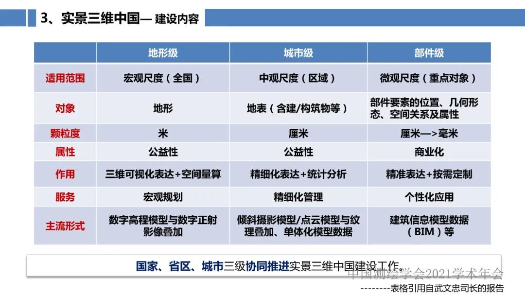 新型基礎測繪和實景三維的認識與思考