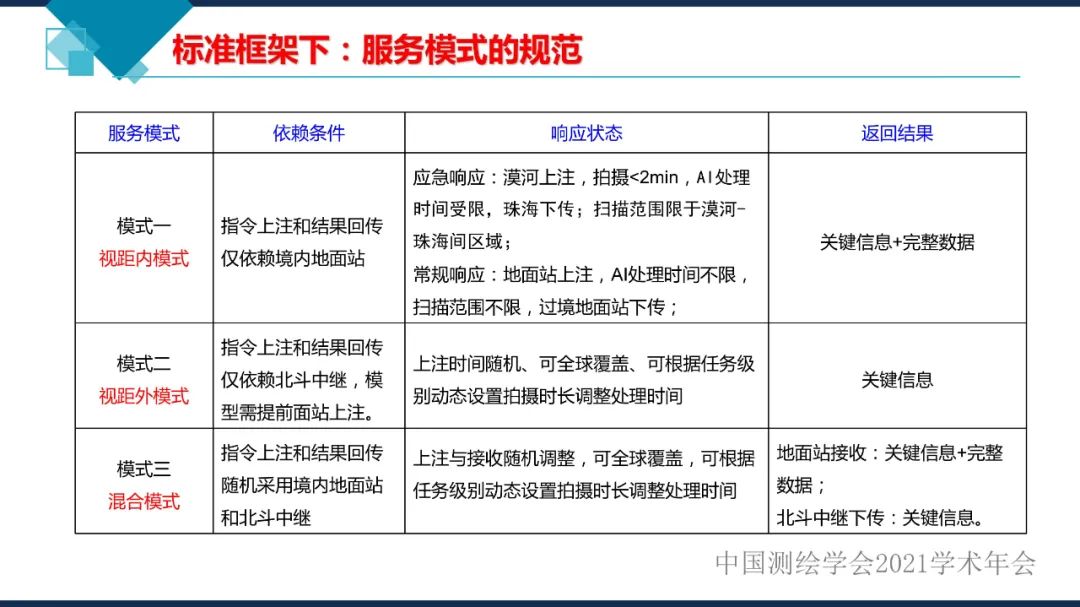 衛星在軌智能處理系統體系建設的思考?