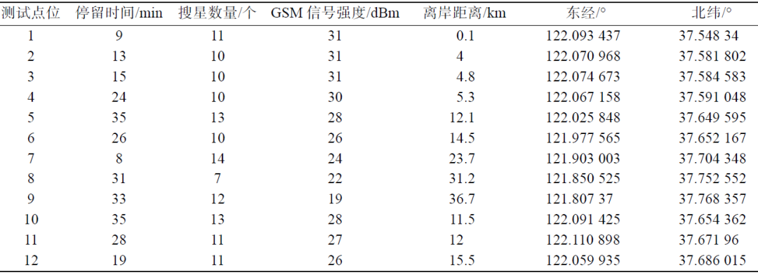 一種低功耗海洋定位信標的研制與應用