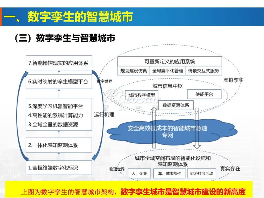 基于數字孿生的智慧城市