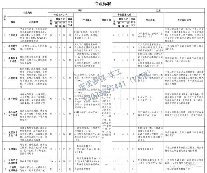 上海測繪資質應該如何辦理,代辦測繪資質成本多少？