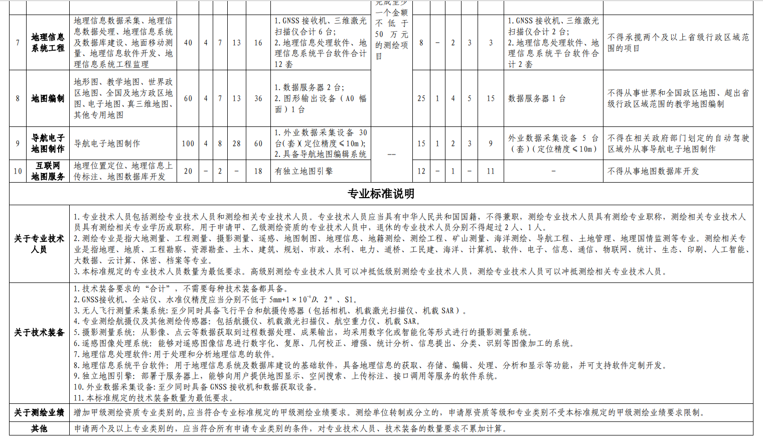 2022年新規后廣東省首次辦理測繪資質需要提交什么材料？