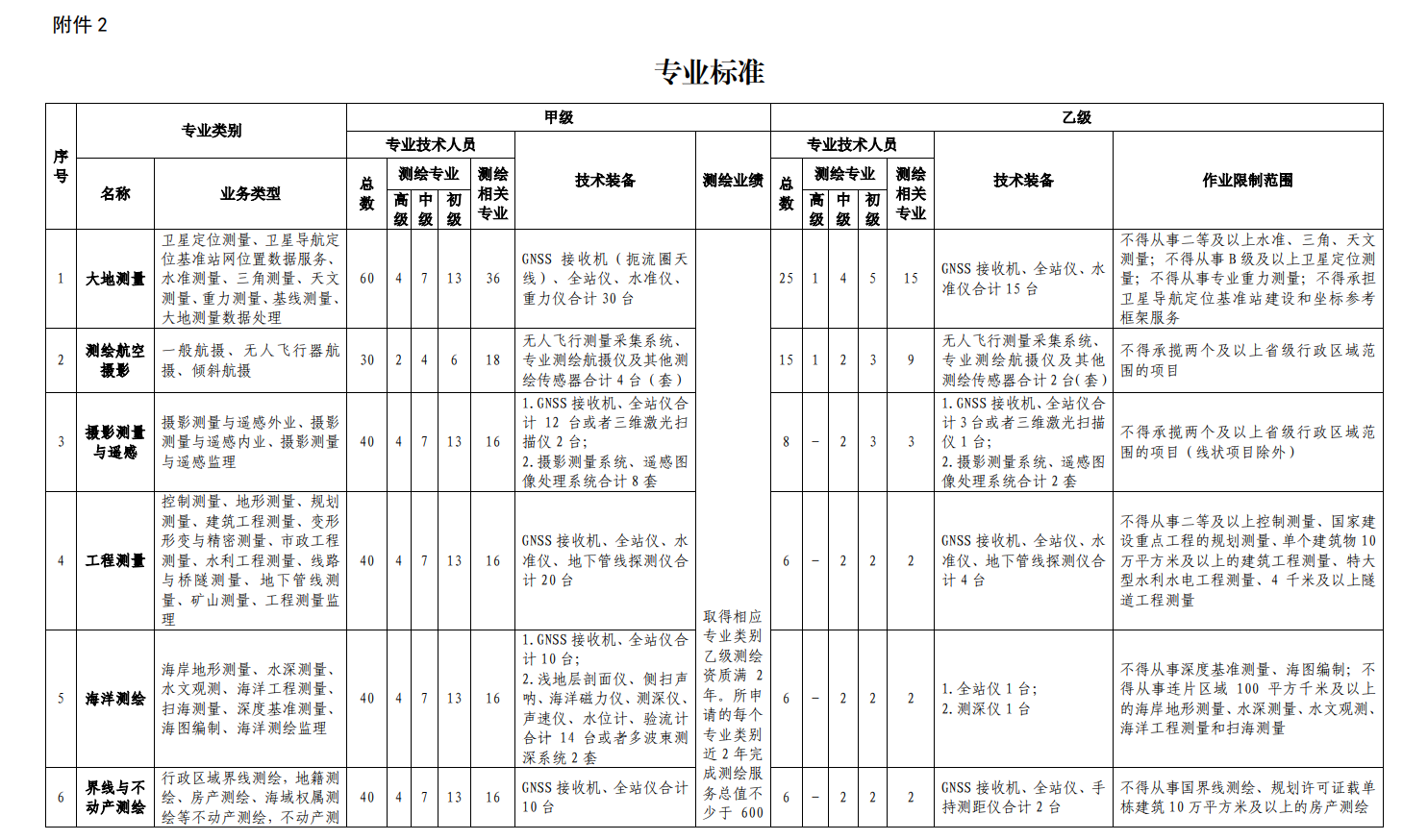 安徽測繪資質(zhì)辦理條件是什么,流程及費用是怎樣子的？