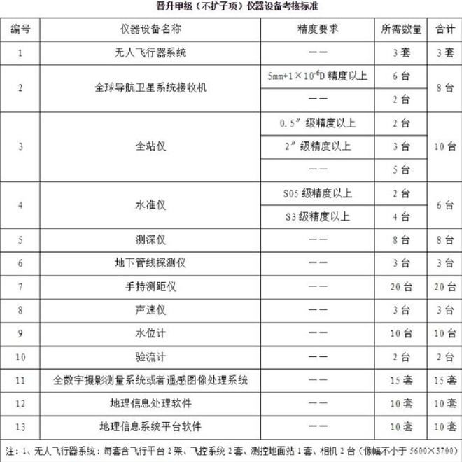 2022河北甲級測繪資質證書申請辦理要求