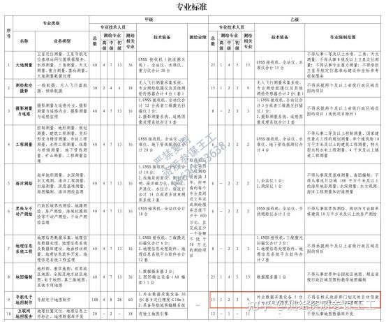 2022年導(dǎo)航電子地圖制作乙級(jí)測(cè)繪資質(zhì)如何辦理