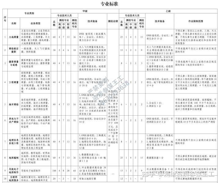 2022年7月最新！測繪資質如何申請,專業標準與通用標準詳情