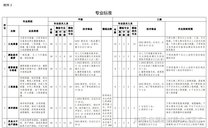 解讀2021年7月1日頒發(fā)的測繪資質(zhì)管理辦法以及測繪資質(zhì)分類分級標準