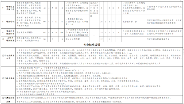 辦理測繪乙級資質要哪些條件？