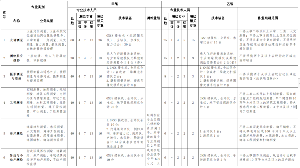 辦理測繪乙級資質要哪些條件？