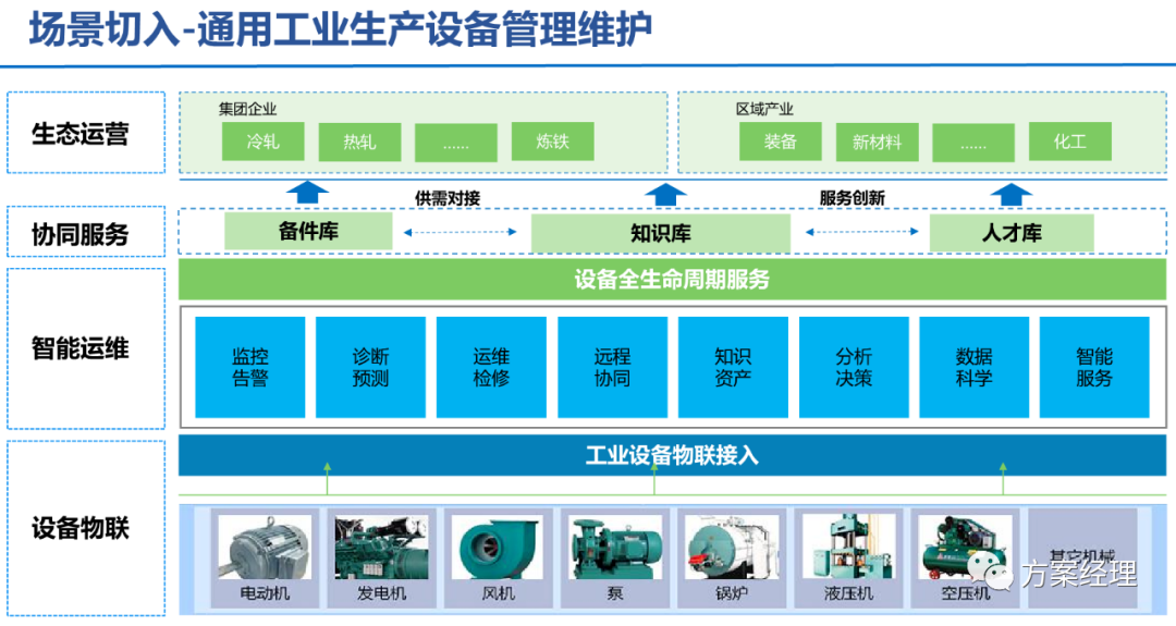 5G工業(yè)智腦整體規(guī)劃方案(ppt)