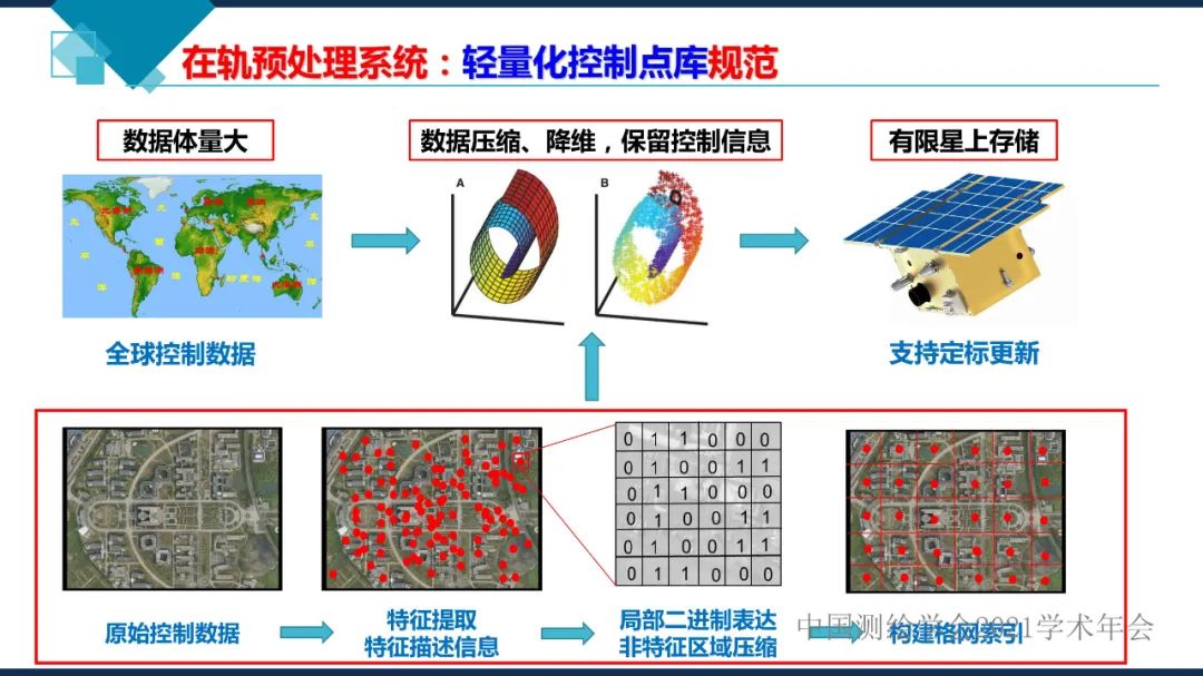 衛星在軌智能處理系統體系建設的思考?