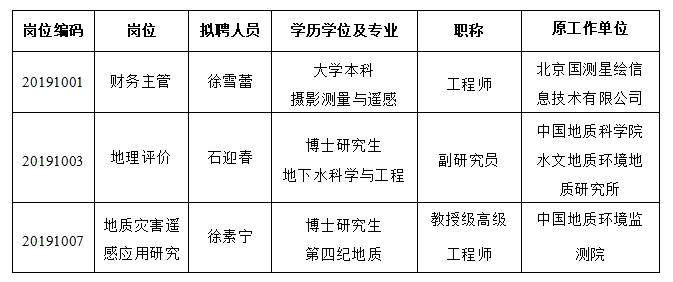 自然資源部國土衛(wèi)星遙感應(yīng)用中心2019年公開招聘工作人員擬接收人選公示