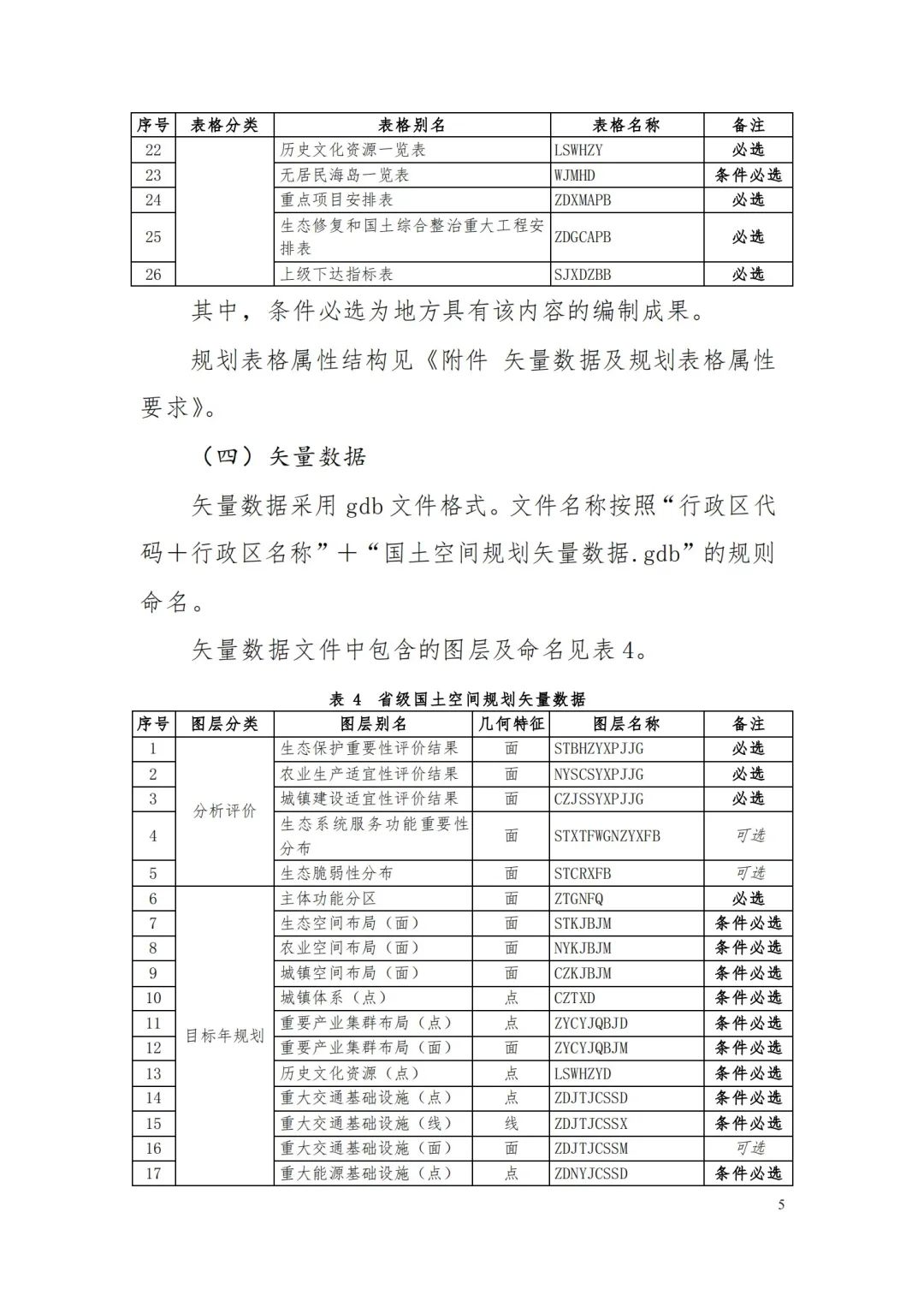 自然資源部辦公廳關于印發(fā)《省級國土空間規(guī)劃成果數(shù)據(jù)匯交要求（試行）》的通知