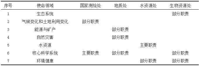 自然資源管理中測(cè)繪地理信息工作的若干思考