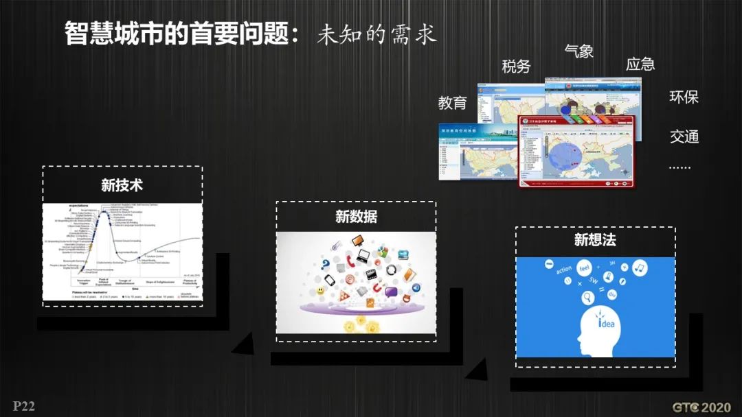 基于GIS的智慧城市工程邏輯