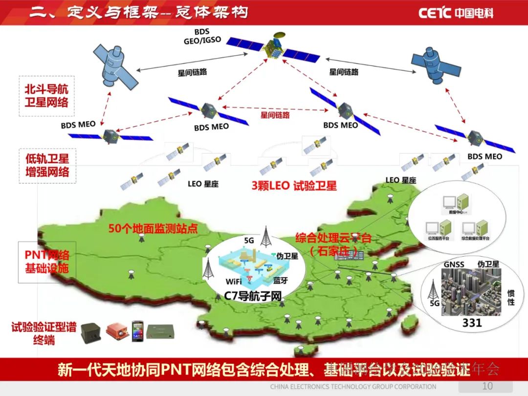 天地協同PNT網絡及其位置服務