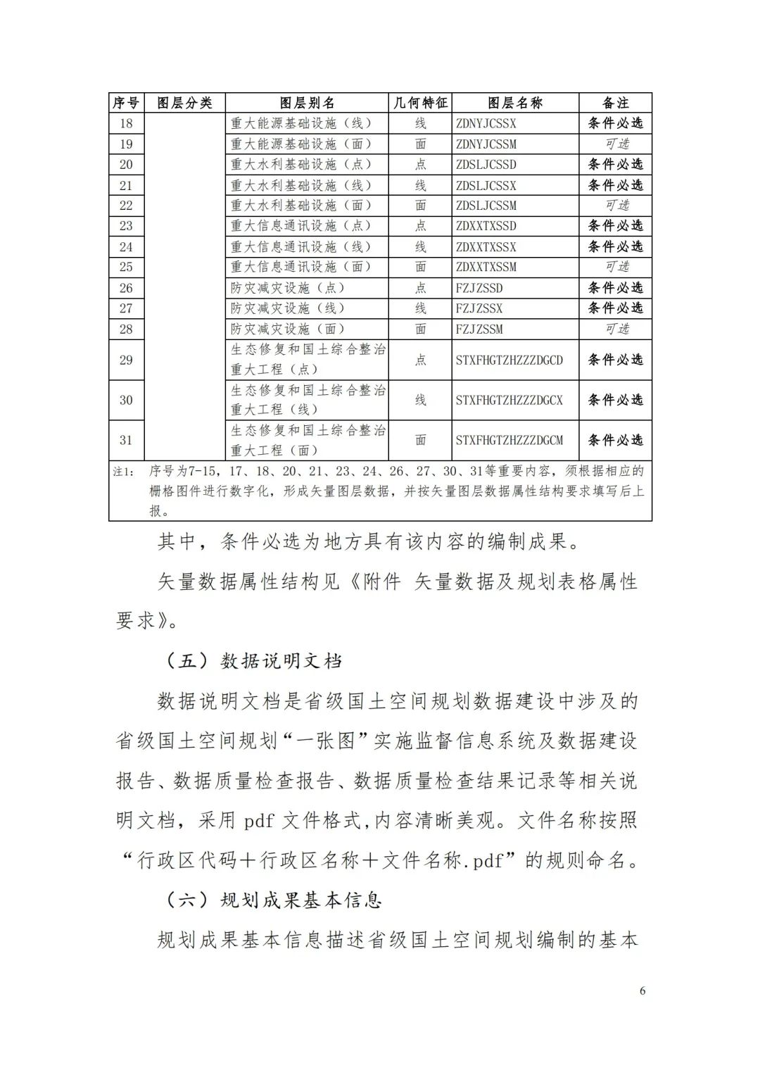 自然資源部辦公廳關于印發(fā)《省級國土空間規(guī)劃成果數(shù)據(jù)匯交要求（試行）》的通知