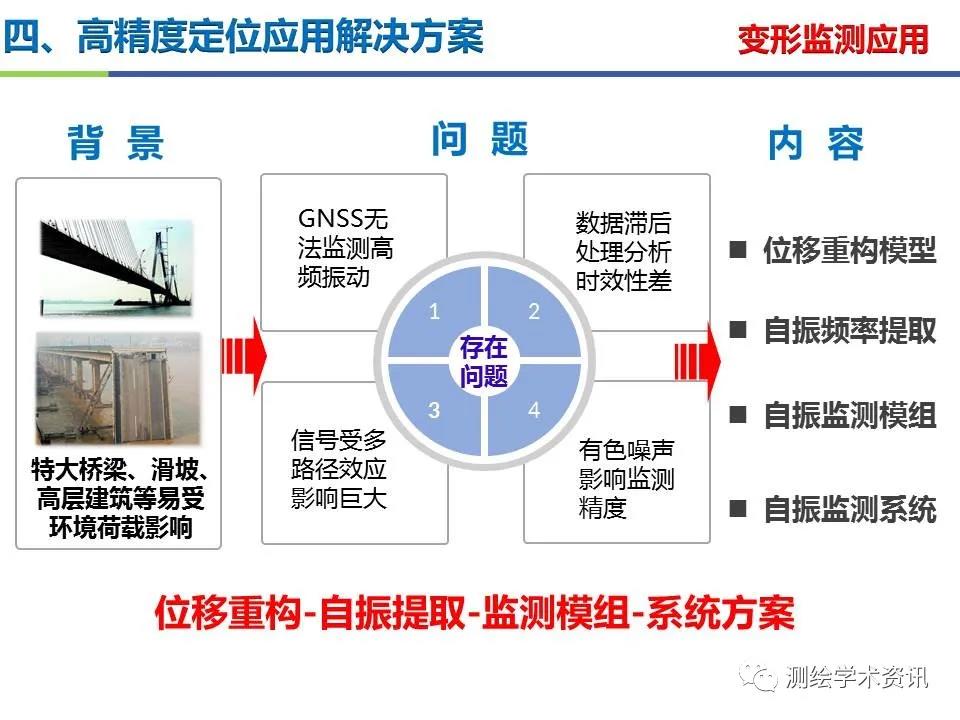 王堅|測繪導航高精度定位關鍵技術及應用