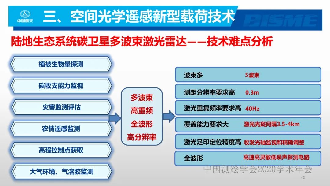 空間光學(xué)遙感新型載荷技術(shù)