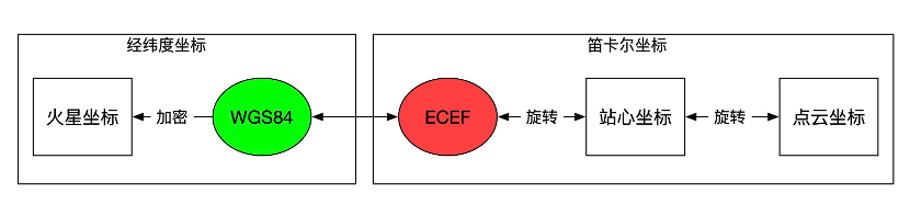 漫話地圖之高精地圖生產中的坐標系