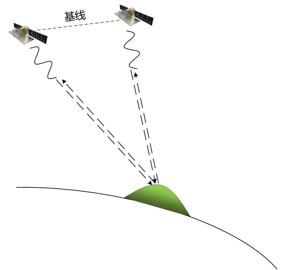 合成孔徑雷達干涉――地形及形變的太空量尺