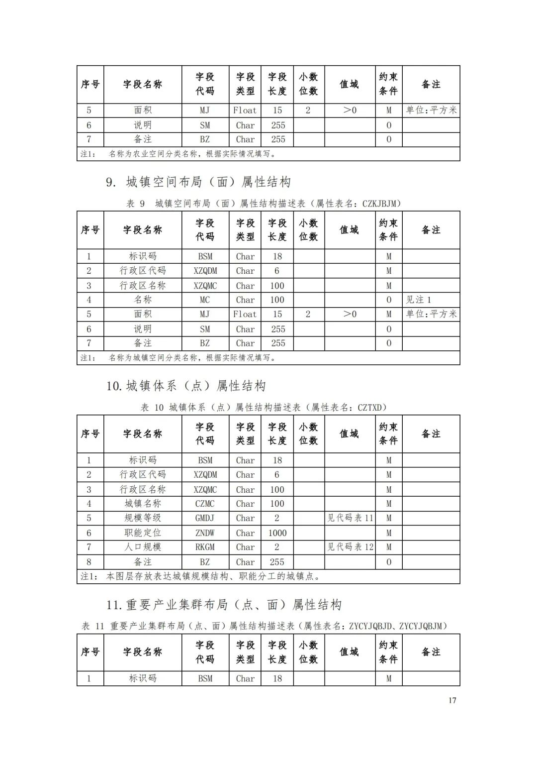 自然資源部辦公廳關于印發(fā)《省級國土空間規(guī)劃成果數(shù)據(jù)匯交要求（試行）》的通知