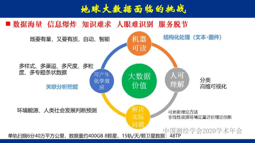 地球大數據的未來――全息數字地球