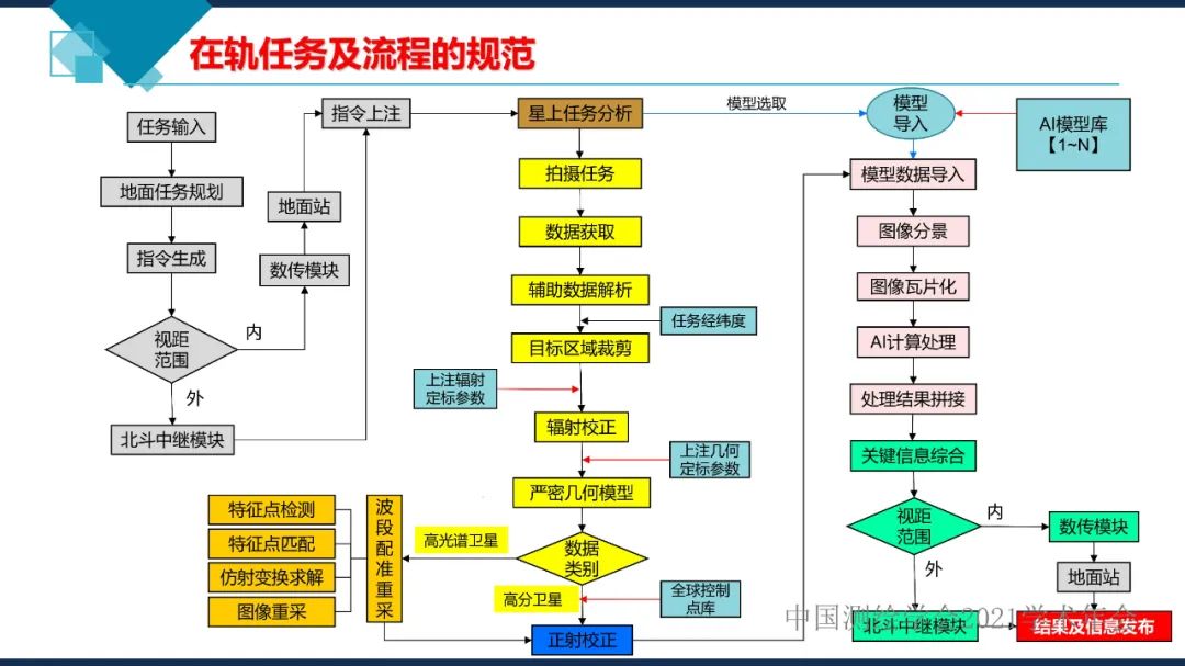 衛星在軌智能處理系統體系建設的思考?