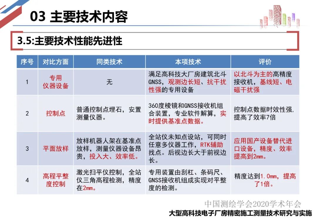 大型電子廠房精密施工測量技術研究與實施