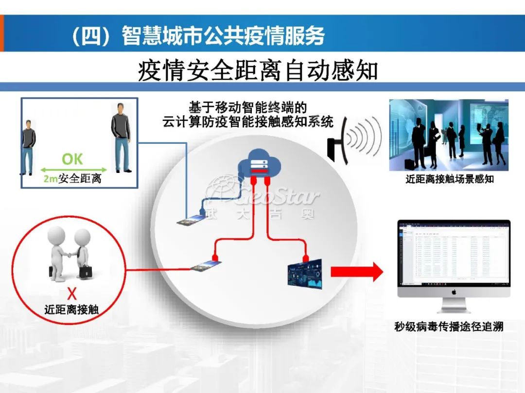 基于數字孿生的智慧城市