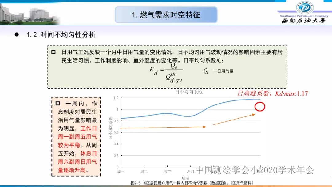 燃氣時空調(diào)峰研究