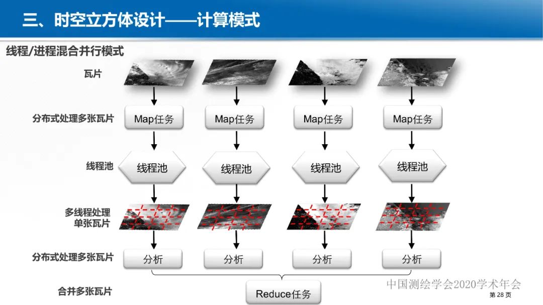 GeoCube: 面向大規模分析的多源對地觀測時空立方體