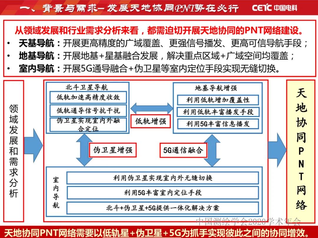 天地協同PNT網絡及其位置服務