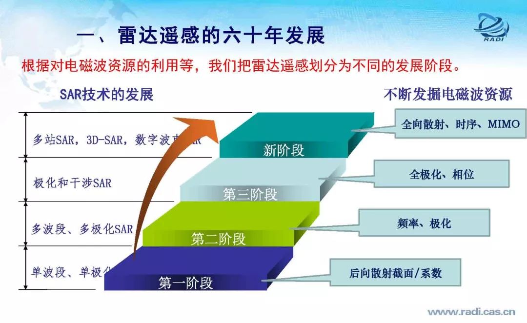 雷達(dá)遙感60年的回顧與前瞻