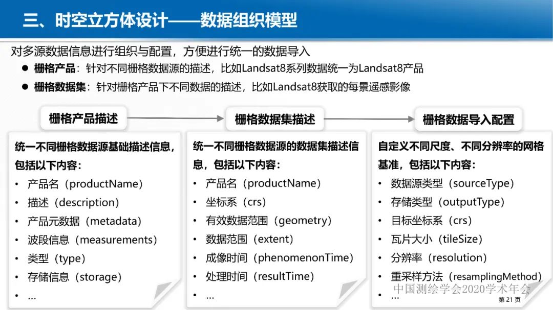 GeoCube: 面向大規模分析的多源對地觀測時空立方體