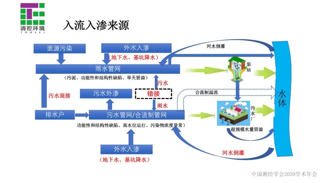 數據驅動智慧水務應用――污水管網入流入滲分析與診斷