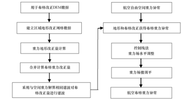 國外航空重力測量與數據處理技術最新進展