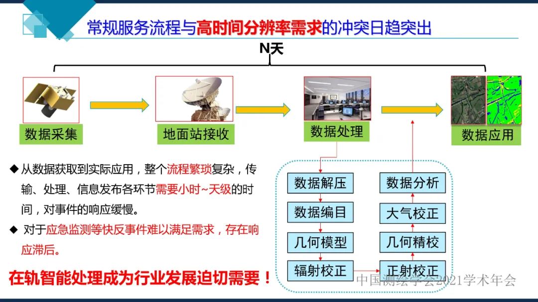 衛星在軌智能處理系統體系建設的思考?