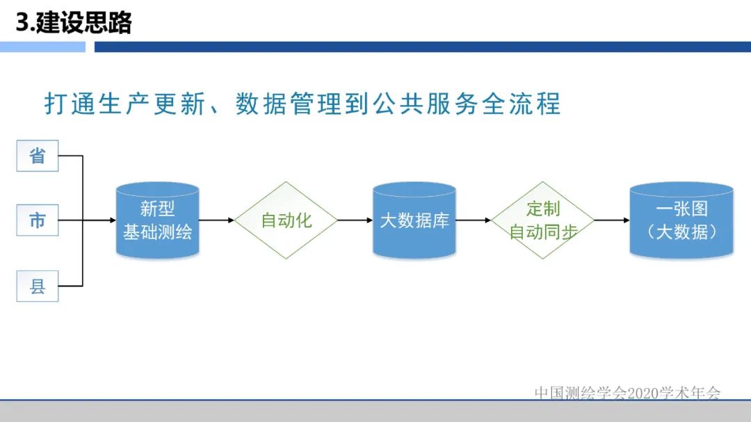 浙江省新型基礎測繪與公共服務體系建設實踐與探索