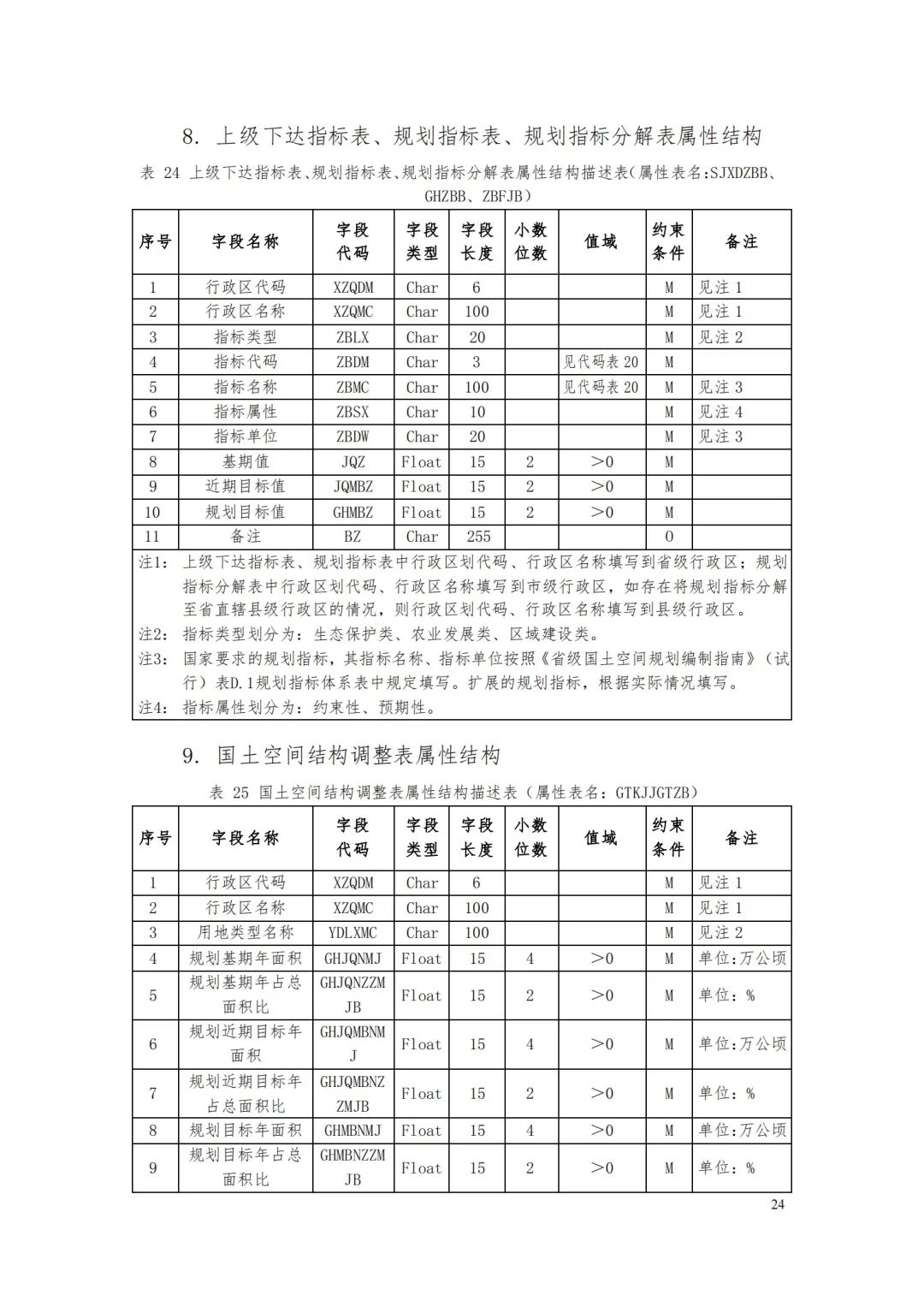 自然資源部辦公廳關于印發(fā)《省級國土空間規(guī)劃成果數(shù)據(jù)匯交要求（試行）》的通知