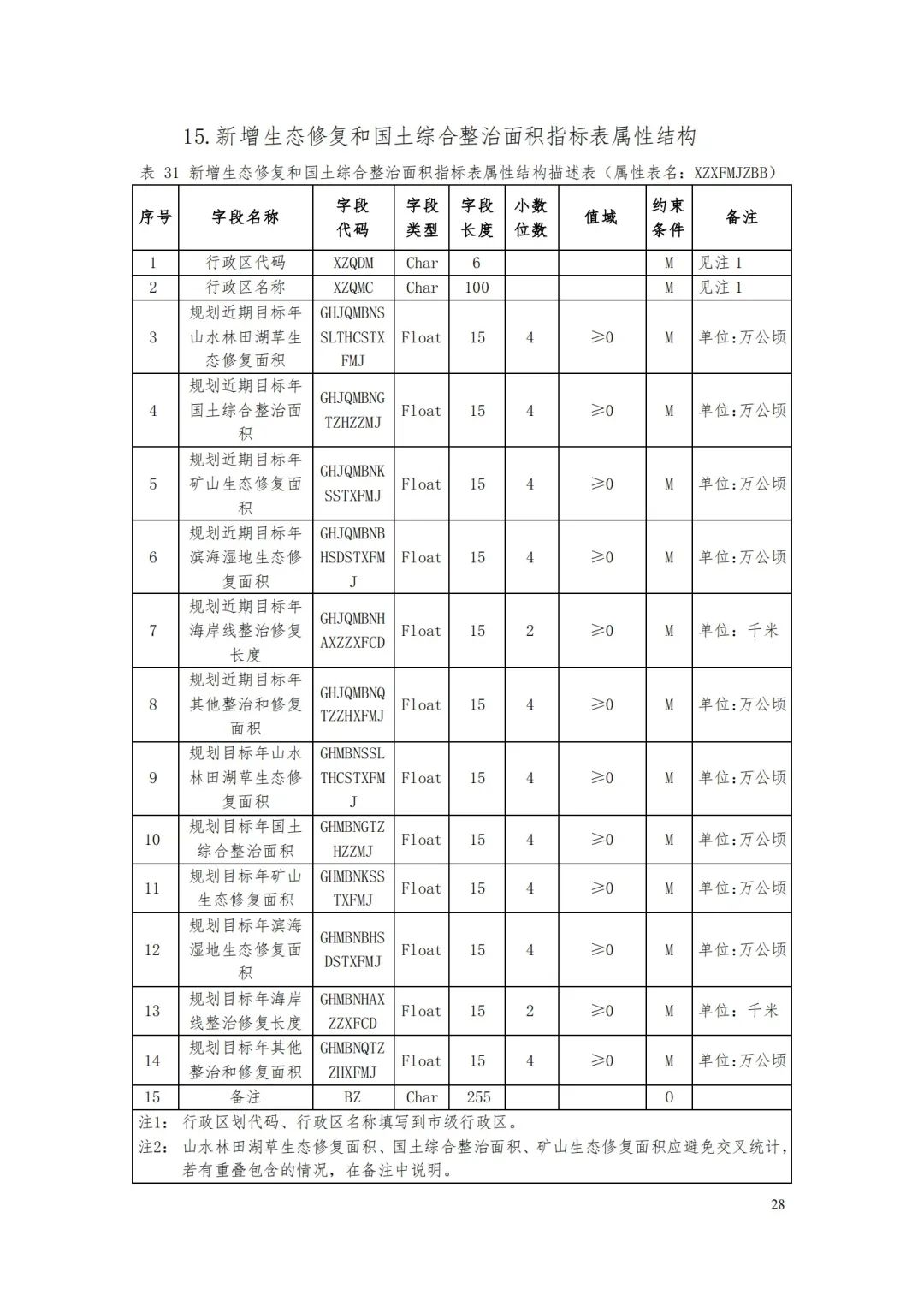 自然資源部辦公廳關于印發(fā)《省級國土空間規(guī)劃成果數(shù)據(jù)匯交要求（試行）》的通知