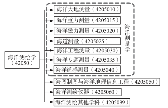 海洋測繪學科體系研究（一）：總論