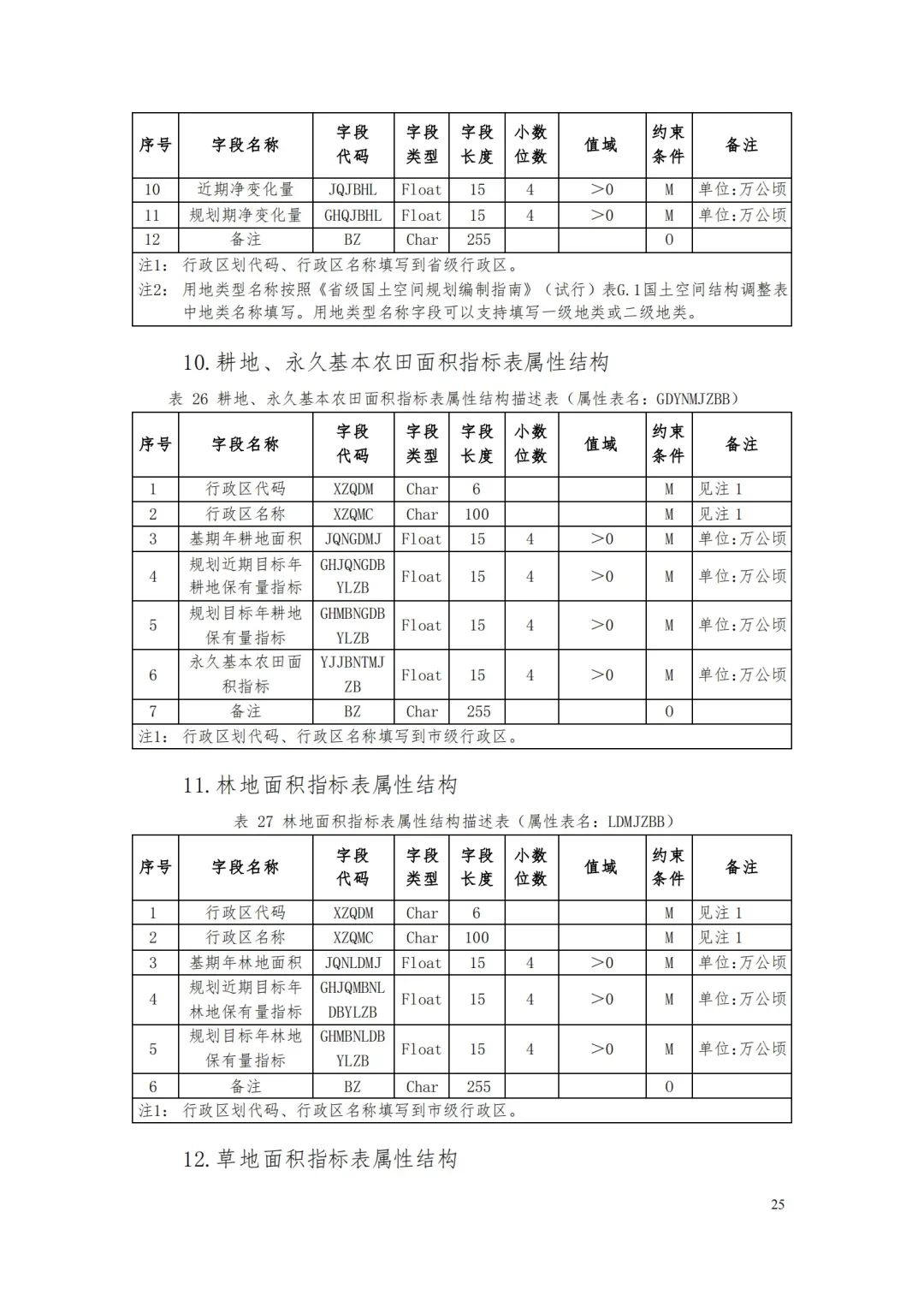 自然資源部辦公廳關于印發(fā)《省級國土空間規(guī)劃成果數(shù)據(jù)匯交要求（試行）》的通知