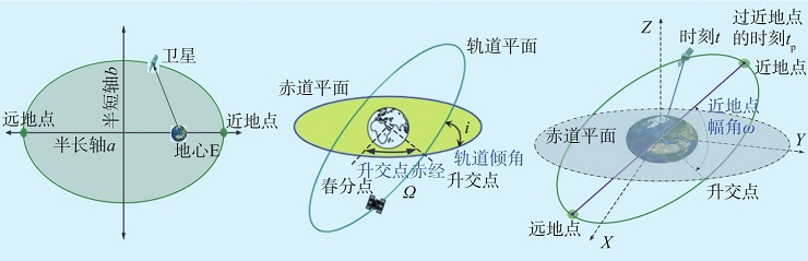 遙感衛星有哪些常用軌道？