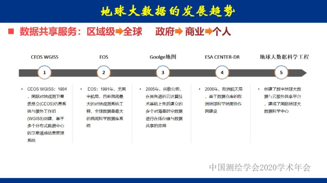 地球大數據的未來――全息數字地球